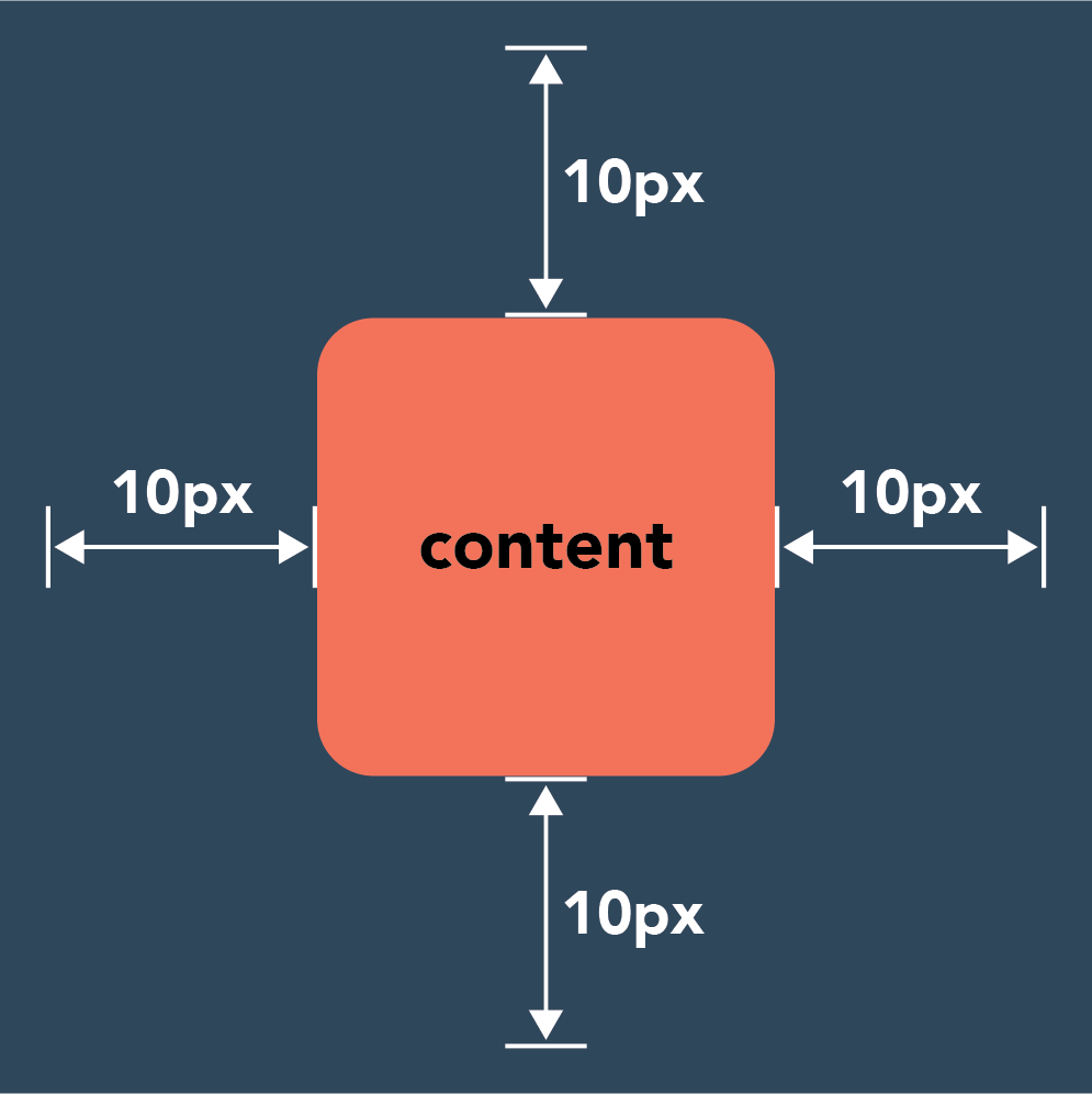 CSS Margin Vs. Padding: What's The Difference?